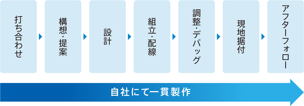 一貫体制の表