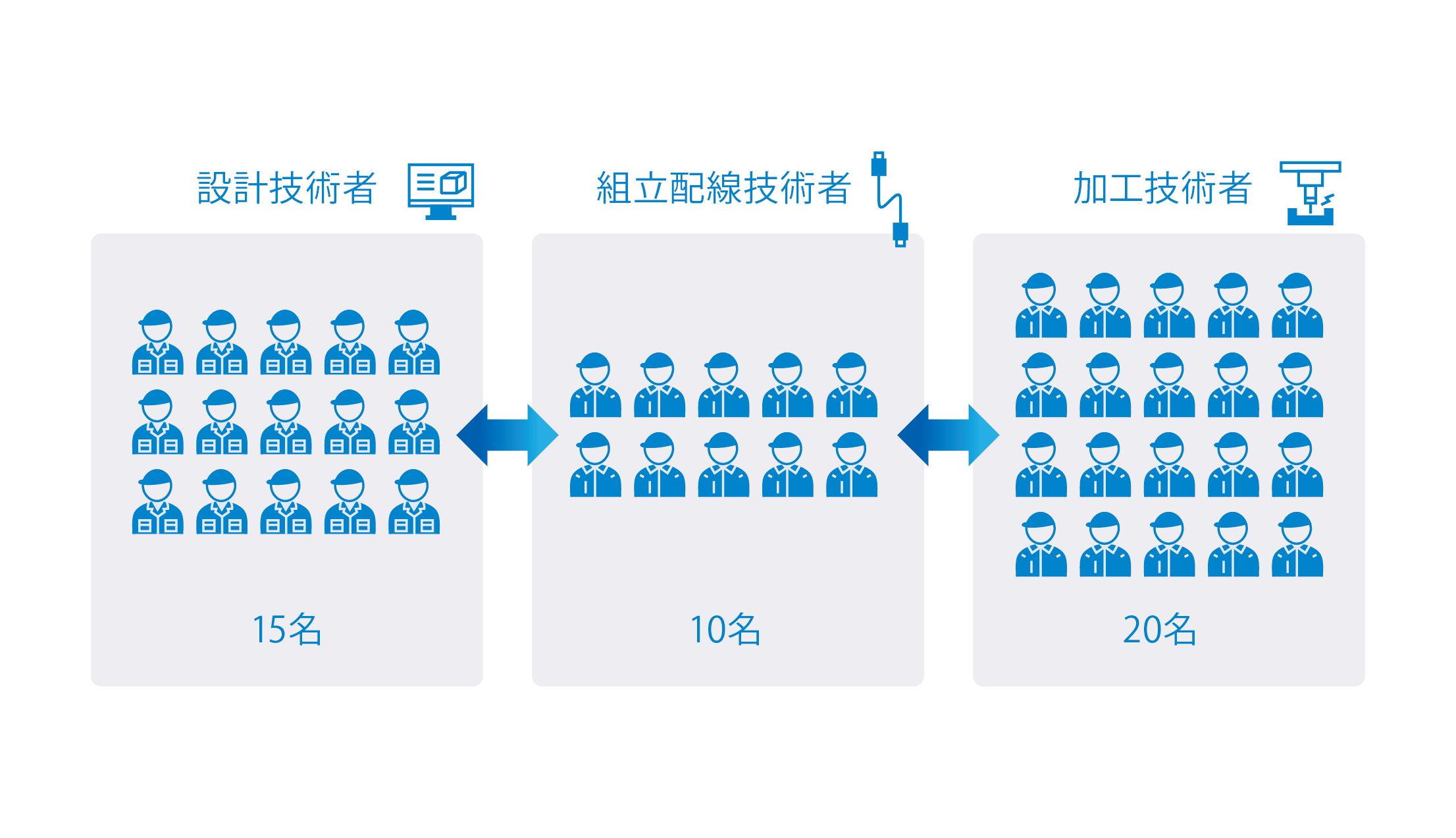 人材チームの図