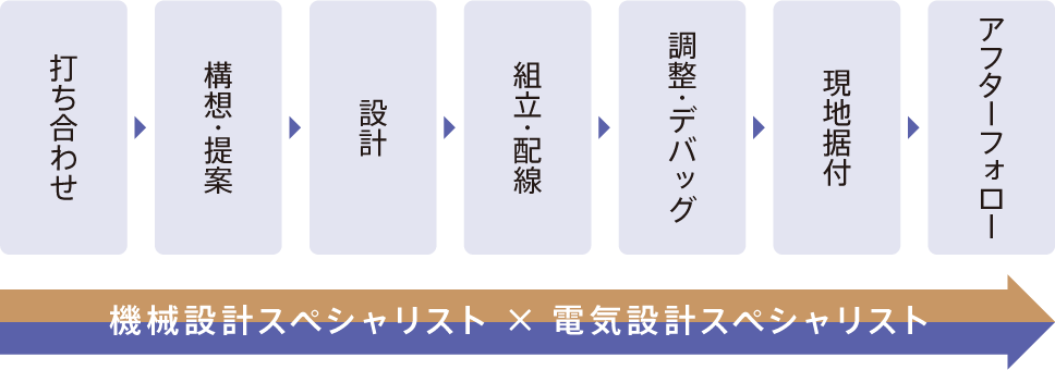 専任体制の図